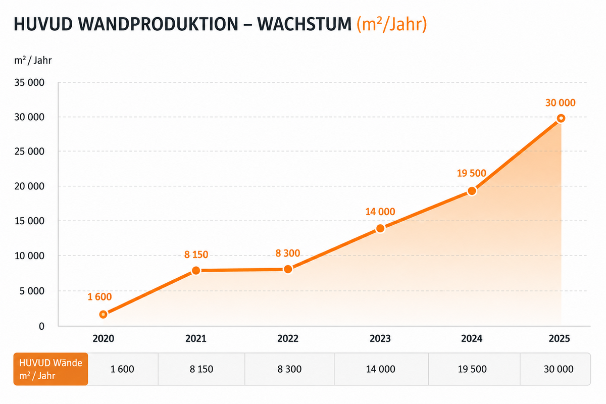 Huvud Wandproduktion Wachstum in Quadratmetern pro Jahr von 2020 bis 2025